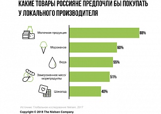 Nielsen: две трети россиян готовы изменить свое потребительское поведение